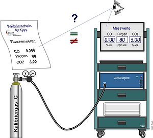 Bild Kalibrieren des Viergasmessgerätes
