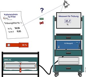Bild Kalibrierung der Rauchgastrübungsmessgeräte